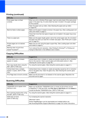 Page 5648
Photo paper does not feed 
correctly.When you print on Brother Photo paper, load one extra sheet of the same photo 
paper in the paper tray. An extra sheet has been included in the paper package 
for this purpose.
Clean the paper pick-up rollers. (See 
Cleaning the paper pick-up rollers 
on page 36.)
Machine  feeds  multiple  pages. Make sure the paper is loaded correctly in the paper tray. (See  Loading paper and 
other print media  on page 8.)
Check that more than two types of paper are not loaded...