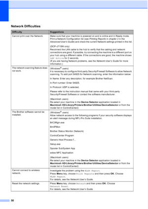 Page 5850
Network Difficulties
DifficultySuggestions
Cannot print over the Network. Make sure that your machine is powered on and is online and in Ready mode.  Print a Network Configuration list (see  Printing Reports in chapter 2  in the 
Advanced User’s Guide ) and check the current Network settings printed in this list.
(DCP
-J715W only) 
Reconnect the LAN cable to the hub to verify that the cabling and network 
connections are good. If possible, try connecting the machine to a different port on 
your hub...