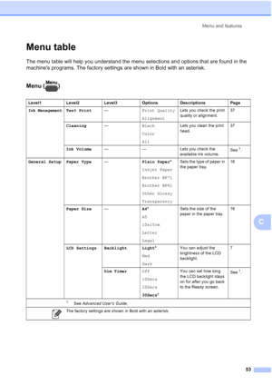 Page 61Menu and features53
C
Menu tableC
The menu table will help you understand the menu selections and options that are found in the 
machines programs. The factory settings are shown in Bold with an asterisk.
Menu ( )C
Level1Level2Level3OptionsDescriptions Page
Ink ManagementTest Print—Print Quality
AlignmentLets you check the print 
quality or alignment.
37
Cleaning —Black
Color
AllLets you clean the print 
head.
37
Ink Volume — — Lets you check the 
available ink volume.See
1.
General Setup Paper Type...