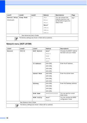 Page 6254
Network menu (DCP-J515W)C
General Setup
(Continued)Sleep Mode
—1Min
2Mins
3Mins
5Mins*
10Mins
30Mins
60MinsYou can choose how 
long the machine must 
be idle before it goes into 
sleep mode.
See1.
Level1 Level2 Level3 Options Descriptions
Network TCP/IP BOOT Method Auto *
Static
RARP
BOOTP
DHCP Chooses the BOOT method 
that best suits your needs.
IP Address [000-255].
[000-255].
[000-255].
[000-255] Enter the IP address.
Subnet Mask [000-255].
[000-255].
[000-255].
[000-255] Enter the subnet mask....