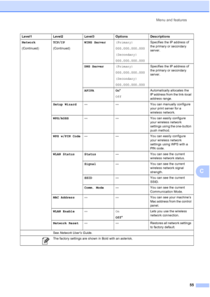 Page 63Menu and features55
C
Network
(Continued) TCP/IP
(Continued)WINS Server
(Primary)
000.000.000.000
(Secondary)
000.000.000.000 Specifies the IP address of 
the primary or secondary 
server.
DNS Server (Primary)
000.000.000.000
(Secondary)
000.000.000.000 Specifies the IP address of 
the primary or secondary 
server.
APIPA On*
Off Automatically allocates the 
IP address from the link-local 
address range.
Setup Wizard —— You can manually configure 
your print server for a 
wireless network.
WPS/AOSS —— You...