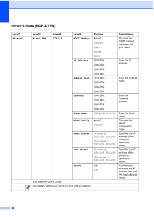 Page 6456
Network menu (DCP-J715W)C
Level1Level2Level3Level4Options Descriptions
Network Wired LAN TCP/IP BOOT Method Auto *
Static
RARP
BOOTP
DHCP Chooses the 
BOOT method 
that best suits 
your needs.
IP Address [000-255].
[000-255].
[000-255].
[000-255] Enter the IP 
address.
Subnet Mask [000-255].
[000-255].
[000-255].
[000-255] Enter the Subnet 
mask.
Gateway [000-255].
[000-255].
[000-255].
[000-255] Enter the 
Gateway 
address.
Node Name BRNXXXXXXXXXXXX Enter the Node 
name.
WINS Config Auto *
Static...