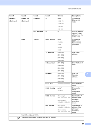 Page 65Menu and features57
C
Network
(Continued)Wired LAN
(Continued)Ethernet
—Auto*
100B-FD
100B-HD
10B-FD
10B-HD Chooses the 
Ethernet link 
mode.
MAC Address —— You can see your 
machine’s Mac 
address from the 
control panel.
WLAN TCP/IP BOOT Method Auto *
Static
RARP
BOOTP
DHCP Chooses the 
BOOT method 
that best suits 
your needs.
IP Address [000-255].
[000-255].
[000-255].
[000-255] Enter the IP 
address.
Subnet Mask [000-255].
[000-255].
[000-255].
[000-255] Enter the Subnet 
mask.
Gateway [000-255]....