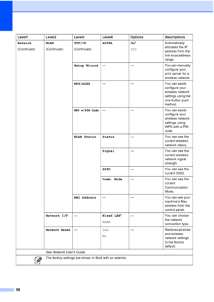 Page 6658
Network
(Continued)WLAN
(Continued)TCP/IP
(Continued)APIPA On
*
Off Automatically 
allocates the IP 
address from the 
link-local address 
range.
Setup Wizard —— You can manually 
configure your 
print server for a 
wireless network.
WPS/AOSS —— You can easily 
configure your 
wireless network 
settings using the 
one-button push 
method.
WPS w/PIN Code—— You can easily 
configure your 
wireless network 
settings using 
WPS with a PIN 
code.
WLAN Status Status —You can see the 
current wireless...