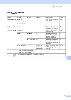 Page 67Menu and features59
C
Menu ( ) (continued)C
Level1Level2Level3Options Descriptions Page
Print Reports Help List —— You can print these lists 
and reports. See
1.
User Settings ——
Network Config——
WLAN Report ——
Machine Info. Serial No. —— Lets you check the serial 
number of your machine. 51
Initial Setup Date&Time —— Puts the date and time in 
your machine. See
2.
Reset Network — Resets the print server 
back to its factory default 
settings, such as the IP 
address information. 51
All Settings — Resets...