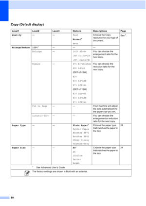 Page 6860
Copy (Default display)C
Level1Level2Level3 Options Descriptions Page
Quality —— Fast
Normal*
BestChoose the Copy 
resolution for your type of 
document.
See
1.
Enlarge/Reduce100%
* ———
Enlarge — 142% A5iA4
186% 10x15cmiLTR
198% 10x15cmiA4
You can choose the 
enlargement ratio for the 
next copy.
Reduce —
47% A4i10x15cm
69% A4iA5
(DCP-J515W)
83%
93% A4i LTR
97% LTRi A4
(DCP-J715W)
83% LGLi A4
93% A4i LTR
97% LTRi A4You can choose the 
reduction ratio for the 
next copy.
Fit to Page — —Your machine will...