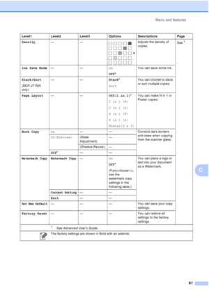 Page 69Menu and features61
C
Density—— Adjusts the density of 
copies. See1.
Ink Save Mode —— On
Off* You can save some ink.
Stack/Sort
(DCP-J715W 
only) ——
Stack*
SortYou can choose to stack 
or sort multiple copies.
Page Layout —— Off(1 in 1)*
2 in 1 (P)
2 in 1 (L)
4 in 1 (P)
4 in 1 (L)
Poster(3 x 3) You can make N in 1 or 
Poster copies.
Book Copy On— — Corrects dark borders 
and skew when copying 
from the scanner glass.
On(Preview)
(Skew 
Adjustment) —
(Shadow Revise) —
Off * ——
Watermark Copy Watermark...