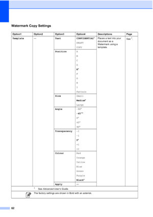 Page 7062
Watermark Copy SettingsC
Option1Option2Option3 Option4Descriptions Page
Template —TextCONFIDENTIAL*
DRAFT
COPY Places a text into your 
document as a 
Watermark using a 
template.
See
1.
Position A
B
C
D
E*
F
G
H
I
Pattern
Size Small
Medium*
Large
Angle -90
-45° *
0 
45 
90 
Transparency -2
-1
0*
+1
+2
Colour Red
Orange
Yellow
Blue
Green
Purple
Black*
Apply —
1See Advanced User’s Guide .
The factory settings are shown in Bold with an asterisk.
 