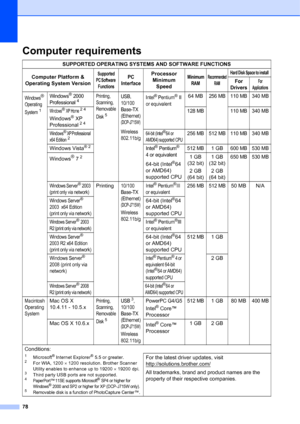 Page 8678
Computer requirementsD
SUPPORTED OPERATING SYSTEMS AND SOFTWARE FUNCTIONS
Computer Platform & 
Operating System Version
Supported 
PC Soft ware  FunctionsPC 
InterfaceProcessor  Minimum  SpeedMinimum  RAMRecommended  RAMHar d Disk Space to i nstall
For 
DriversFor 
Applications
Windows® 
Operating 
System
1
Windows® 2000 
Professional4Printing, 
Scanning, 
Removable 
Disk
5
USB, 
10/100
Base-TX 
(Ethernet)
 
(DCP-J715W)
Wireless 
802.11b/g Intel
® Pentium®II 
or equivalent64 MB256 MB 110 MB 340 MB...