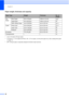 Page 28Chapter 2
20
Paper weight, thickness and capacity2
1Up to 100 sheets of 80 gsm paper.
2For Photo 10 15 cm paper and Photo L 89 127 mm paper, use the photo paper tray. (See  Loading photo paper 
on page 12.)
3BP71 260 gsm paper is especially designed for Brother inkjet machines.
Paper TypeWeightThicknessNo. of 
sheets
Cut 
Sheet Plain Paper 64 to 120 gsm  0.08 to 0.15 mm
100
1
Inkjet Paper64 to 200 gsm  0.08 to 0.25 mm 20
Other Glossy Paper Up to 220 gsm  Up to 0.25 mm
20
23
Cards Photo Card Up to 220...