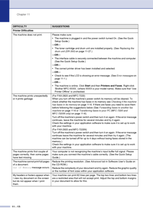 Page 101
Chapter 11
11 - 13
Printer Difficulties 
The machine does not print. Please make sure:  The machine is plugged in and the power switch turned On. (See the Quick Setup Guide.)
— OR —
 The toner cartridge and drum unit are installed properly. (See  Replacing the 
drum unit (DR-350)  on page 11-27.)
— OR —
 The interface cable is securely connected between the machine and computer.  (See the Quick Setup Guide.)
— OR —
 The correct printer driver has been installed and selected.
— OR —
 Check to see if...