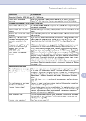 Page 102
Troubleshooting and routine maintenance11 - 14
11
Scanning Difficulties (MFC-7220 and MFC-7225N only)
TWAIN errors appear while 
scanning.Make sure the Brother TWAIN driver is selected as the primary source. In 
PaperPort
®, click Scan in the File menu and select the Brother TWAIN driver.
Software Difficulties (MFC-7220 and MFC-7225N only)
Cannot install software or print. Run the  Repair MFL-Pro Suite program on the CD-ROM. This program will repair 
and reinstall the software. 
Cannot perform ‘2 in 1’...
