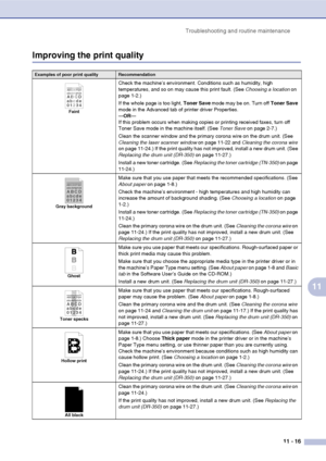 Page 104
Troubleshooting and routine maintenance11 - 16
11
Improving the print quality
Examples of poor print qualityRecommendation
Faint
Check the machine’s environment. Conditions such as humidity, high 
temperatures, and so on may cause this print fault. (See  Choosing a location on 
page 1-2.)
If the whole page is too light,  Toner Save mode may be on. Turn off  Toner Save 
mode in the Advanced tab of printer driver Properties.
— OR —
If this problem occurs when making copies or printing received faxes, turn...