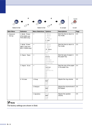 Page 129
B - 3
Main MenuSubmenuMenu SelectionsOptionsDescriptionsPage
1 .General 
Setup 1
.Mode Timer
(FAX-2820 and 
FAX-2920 only) —
5 Mins
2 Mins
1 Min
30 Secs
0 Sec
OffSets the time to return to 
Fax mode.
2-3
1 .Mode Timer
(MFC-7220 and 
MFC-7225N only) —
5 Mins
2 Mins
1 Min
30 Secs
0 Sec
OffSets the time to return to 
Fax mode.
2-3
2 .Paper Type — Thin
Plain
Thick
Thicker
Transprncy
RecycledSets the type of paper in 
the paper tray.
2-4
3 .Paper Size — A4
Letter
Legal
Executive
A5
A6
B5
B6Sets the size of...