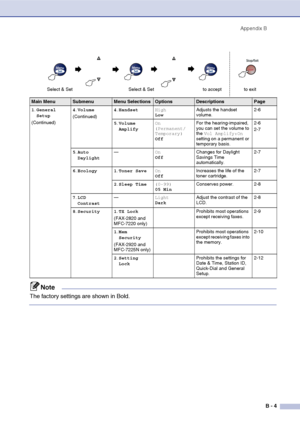 Page 130
Appendix BB - 4
1.General 
Setup
(Continued) 4
.Volume
(Continued) 4
.Handset High
Low Adjusts the handset 
volume. 2-6
5 .Volume 
Amplify On
 
(Permanent/
Temporary)
Off For the hearing-impaired, 
you can set the volume to 
the 
Vol Amplify:On  
setting on a permanent or 
temporary basis. 2-6
2-7
5 .Auto 
Daylight —
On
OffChanges for Daylight 
Savings Time 
automatically. 2-7
6 .Ecology 1 .Toner Save On
Off Increases the life of the 
toner cartridge. 2-7
2 .Sleep Time (0-99)
05 Min Conserves power....