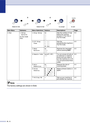 Page 131
B - 5
2.Fax 1 .Setup 
Receive
(In Fax mode 
only) 1
.Ring Delay 04
03
02
01
00 Sets the number of rings 
before the machine 
answers in Fax Only or 
Fax/Tel mode.
4-2
2 .F/T Ring 
Time 70 Sec
40 Sec
30 Sec
20 Sec Sets the 
pseudo/double-ring time in 
Fax/Tel mode.
4-3
3 .Easy 
Receive On
Semi
Off Receives fax messages 
without pressing 
Start. 4-3
4 .Remote Code On ( 51, #51)
Off You can answer all calls at 
an extension or external 
phone and use codes to 
turn the machine on or off.
You can...