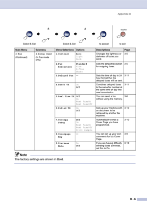 Page 132
Appendix BB - 6
2.Fax
(Continued) 2
.Setup Send
(In Fax mode 
only) 1
.Contrast Auto
Light
Dark Changes the lightness or 
darkness of faxes you 
send. 3-5
2 .Fax 
Resolution Standard
Fine
S.Fine
Photo Sets the default resolution 
for outgoing faxes.
3-5
3 .Delayed Fax — Sets the time of day in 24 
hour format that the 
delayed faxes will be sent. 3-11
4 .Batch TX On
Off Combines delayed faxes 
to the same fax number at 
the same time of day into 
one transmission. 3-11
5 .Real Time TX Off
On
Next...