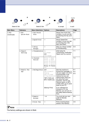 Page 133
B - 7
2.Fax
(Continued) 3
.Set 
Quick-Dial 1
.One-Touch 
Dial Stores One-Touch Dial 
numbers, so you can dial 
by pressing one key (and 
Start).5-1
2 .Speed-Dial — Stores Speed-Dial 
numbers, so you can dial 
by pressing only a few 
keys (and Start). 5-2
3.Setup  Groups — Sets up a Group number 
for Broadcasting. 5-3
4.Report  Setting 1.Transmission
On
On+Image
Off
Off+ImageInitial setup for 
Transmission Verification 
Report and Fax Journal.
7-1
2.Journal  Period Every 7 Days
Every 2 Days
Every 24...