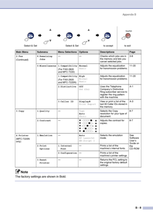 Page 134
Appendix BB - 8
2.Fax
(Continued) 6
.Remaining 
Jobs — — Checks which jobs are in 
the memory and lets you 
cancel selected jobs.3-8
0 .
Miscellaneous1.Compatibility
(For FAX-2820 
and MFC-7220) Normal
Basic
Adjusts the equalization 
for transmission problems. 11-20
1 .
Compatibility
(For FAX-2920 
and MFC-7225N) High
Normal
Basic
Adjusts the equalization 
for transmission problems.
11-20
2 .Distinctive Off
Set (On) Uses the Telephone 
Company’s Distinctive 
Ring subscriber service to 
register the ring...