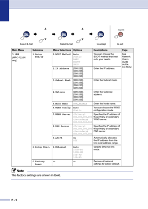 Page 135
B - 9
5.LAN
(MFC-7225N 
only) 1
.Setup 
TCP/IP 1
.BOOT Method Auto
Static
RARP
BOOTP
DHCP You can choose the 
BOOT method that best 
suits your needs.
See 
Network 
User’s 
Guide 
on the 
CD-ROM
2 .IP Address [000-255].
[000-255].
[000-255].
[000-255]  Enter the IP address.
3 .Subnet Mask [000-255].
[000-255].
[000-255].
[000-255] Enter the Subnet mask.
4 .Gateway [000-255].
[000-255].
[000-255].
[000-255] Enter the Gateway 
address.
5 .Node Name BRN_XXXXXX Enter the Node name.
6 .WINS Config Auto...