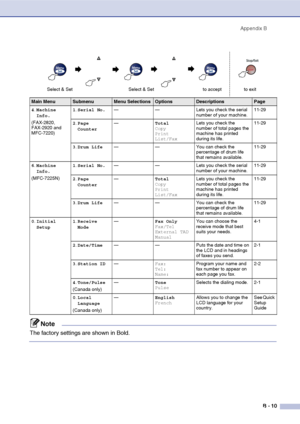 Page 136
Appendix BB - 10
4.Machine 
Info.
(FAX-2820, 
FAX-2920 and 
MFC-7220) 1
.Serial No. — — Lets you check the serial 
number of your machine.11-29
2 .Page 
Counter —
Total
Copy
Print
List/FaxLets you check the 
number of total pages the 
machine has printed 
during its life.
11-29
3 .Drum Life — — You can check the 
percentage of drum life 
that remains available.11-29
6 .Machine 
Info.
(MFC-7225N)  1
.Serial No. — — Lets you check the serial 
number of your machine.11-29
2 .Page 
Counter —
Total
Copy...