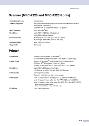 Page 146
SpecificationsS - 5
Scanner (MFC-7220 and MFC-7225N only)
Printer
Color/Monochrome Monochrome
TWAIN Compliant Yes (Windows
® 98/98SE/Me/2000 Professional/XP/Windows NT® 
Workstation Version 4.0)
Mac OS
® 9.1 - 9.2/Mac OS® X 10.2.4 or greater
WIA Compliant Yes (Windows
® XP)
Resolution Up to 1200 
× 1200 dpi (interpolated)
Up to 200 
× 400 dpi (optical)
Document Size  ADF Width: 5.8 to 8.5 in. (147.3 to 215.9 mm)
ADF Height: 3.9 to 14 in. (100 to 356 mm)
Scanning Width Max. 8.5 in. (215.9 mm)
Gray Scale...