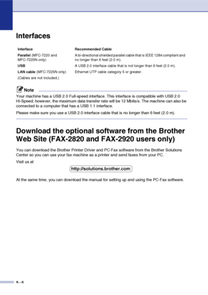 Page 147
S - 6
Interfaces
Note
Your machine has a USB 2.0 Full-speed interface. This interface is compatible with USB 2.0 
Hi-Speed; however, the maximum data transfer rate will be 12 Mbits/s. The machine can also be 
connected to a computer that has a USB 1.1 interface.
Please make sure you use a USB 2.0 interface cable that is no longer than 6 feet (2.0 m).
Download the optional software from the Brother 
Web Site (FAX-2820 and FAX-2920 users only)
You can download the Brother Printer Driver and PC-Fax...