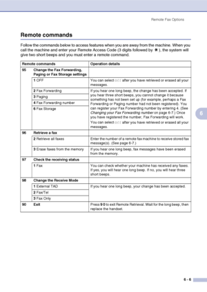 Page 72
Remote Fax Options6 - 6
6
Remote commands
Follow the commands below to access features when you are away from the machine. When you 
call the machine and enter your Remote Access Code (3 digits followed by  ), the system will 
give two short beeps and you must enter a remote command.
Remote commands Operation details
95 Change the Fax Forwarding, Paging or Fax Storage settings
1 OFF You can select 
Off after you have retrieved or erased all your 
messages.
2  Fax Forwarding If you hear one long beep,...