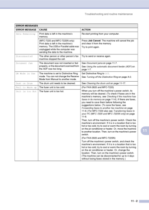 Page 90
Troubleshooting and routine maintenance11 - 2
11
Data RemainingPrint data is left in the machine’s 
memory. Re-start printing from your computer.
(MFC-7220 and MFC-7225N only)
Print data is left in the machine’s 
memory. The USB or Parallel cable was 
unplugged while the computer was 
sending the data to the machine. Press 
Job Cancel . The machine will cancel the job 
and clear it from the memory.
Try to print again.
Disconnected The other person or other person’s fax 
machine stopped the call. Try to...