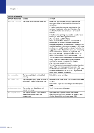 Page 91
Chapter 11
11 - 3
Machine too Hot The inside of the machine is too hot. Make sure you can hear the fan in the machine 
spinning and the exhaust outlet isn’t blocked by 
something.
If the fan is spinning, remove any obstacles that 
surround the exhuast outlet, and then leave the 
machine turned on but do not use it for several 
minutes.
If the fan is not spinning, you need to save the faxes 
before you follow the suggestions below.
(For FAX-2820 and MFC-7220) 
When you turn off the machines power switch...