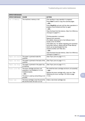 Page 92
Troubleshooting and routine maintenance11 - 4
11
Out of MemoryThe machine’s memory is full. (Fax sending or copy operation in progress)
Press Start to send or copy the scanned pages.
— OR —
Press  Stop/Exit  and wait until the other operations in 
progress have finished and then try again.
— OR —
Clear the faxes from the memory. (See  Out of Memory 
message  on page 8-7.)
(Printing operation in process)
Reduce print resolution. 
(For details  Advanced tab  in the Software User’s 
Guide on the CD-ROM.)...