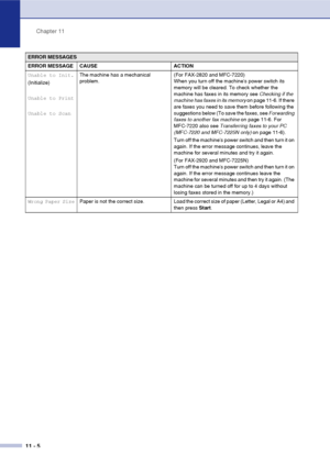 Page 93
Chapter 11
11 - 5
Unable to Init.
(Initialize)
Unable to Print
Unable to Scan The machine has a mechanical 
problem.
(For FAX-2820 and MFC-7220) 
When you turn off the machines power switch its 
memory will be cleared. To check whether the 
machine has faxes in its memory see 
Checking if the 
machine has faxes in its memory  on page 11-6. If there 
are faxes you need to save them before following the 
suggestions below (To save the faxes, see  Forwarding 
faxes to another fax machine  on page 11-6. For...