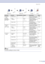 Page 136
Appendix BB - 10
4.Machine 
Info.
(FAX-2820, 
FAX-2920 and 
MFC-7220) 1
.Serial No. — — Lets you check the serial 
number of your machine.11-29
2 .Page 
Counter —
Total
Copy
Print
List/FaxLets you check the 
number of total pages the 
machine has printed 
during its life.
11-29
3 .Drum Life — — You can check the 
percentage of drum life 
that remains available.11-29
6 .Machine 
Info.
(MFC-7225N)  1
.Serial No. — — Lets you check the serial 
number of your machine.11-29
2 .Page 
Counter —
Total
Copy...