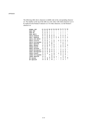 Page 112APPENDIX
A-13
The following table shows characters available only in the corresponding character
set. The numbers at the top of the table are code values with which characters are to
be replaced in the Roman 8 character set. For other characters, see the Roman 8
character set.
 