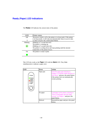 Page 361-28
Ready (Paper) LED indications
The Ready LED indicates the current status of the printer.
LED Printer status
Off
mThe power switch is off or the printer is in sleep mode. If the printer
is in sleep mode, it will wake up automatically when it receives data
or when you press the control panel button.
Blinking(Blinking at 1 second intervals)
The printer is warming up.
(Blinking at 2 seconds intervals)
The printer is cooling down and stops printing until the internal
temperature of the printer lowers....