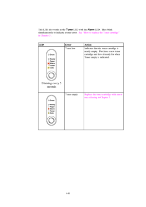 Page 381-30
This LED also works as the Toner LED with the Alarm LED.  They blink
simultaneously to indicate a toner error.  See “How to replace the Toner cartridge”
in Chapter 3 .
LED Error Action
Ready
Alarm Paper
Toner
Data
Drum
Blinking every 5
seconds
Toner low Indicates that the toner cartridge is
nearly empty.  Purchase a new toner
cartridge and have it ready for when
Toner empty is indicated.
Ready
Alarm Paper
Toner
Data
Drum
Toner emptyReplace the toner cartridge with a new
one referring to Chapter 3.
 