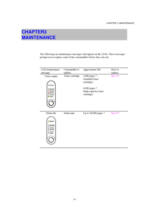 Page 57CHAPTER 3  MAINTENANCE
3-1
CHAPTER 3  
MAINTENANCE
The following are maintenance messages and appear on the LEDs. These messages
prompt you to replace each of the consumables before they run out.
LED maintenance
messageConsumable to
replaceApproximate life How to
replace
Toner empty
Ready
Alarm Paper
Toner
Data
Drum
Toner cartridge 3,000 pages *
(standard toner
cartridge)
6,000 pages *
(high capacity toner
cartridge)See 3-3
Drum life
Ready
Alarm Paper
Toner
Data
Drum
Drum unit Up to 20,000 pages *See 3-9
 