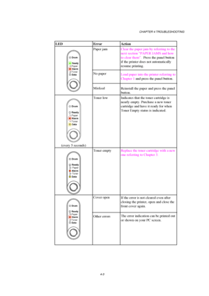 Page 77CHAPTER 4 TROUBLESHOOTING
4-3
LED Error Action
Ready
Alarm Paper
Toner
Data
Drum
Paper jam
No paper
MisfeedClear the paper jam by referring to the
next section “PAPER JAMS and how
to clear them”.  Press the panel button
if the printer does not automatically
resume printing.
Load paper into the printer referring to
Chapter 1 and press the panel button.
Reinstall the paper and press the panel
button.
Ready
Alarm Paper
Toner
Data
Drum
(every 5 seconds)Toner low Indicates that the toner cartridge is
nearly...