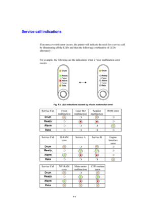 Page 784-4
Service call indications
If an unrecoverable error occurs, the printer will indicate the need for a service call
by illuminating all the LEDs and then the following combination of LEDs
alternately:
For example, the following are the indications when a Fuser malfunction error
occurs.
Ready
Alarm Paper
Toner
Data
Drum
Ready
Alarm Paper
Toner
Data
Drum
Fig. 4-2  LED indications caused by a fuser malfunction error
Service Call Fuser
malfunctionLaser BD
malfunctionScanner
malfunctionROM error
Drummm...