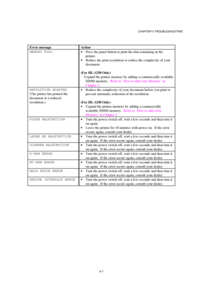 Page 81CHAPTER 4 TROUBLESHOOTING
MEMORY FULL 
· Press the panel button to print the data remaining in the
RESOLUTION ADAPTED
FUSER MALFUNCTION  
· Turn the power switch off, wait a few seconds and then turn it
LASER BD MALFUNCTION  
· Turn the power switch off, wait a few seconds and then turn it
SCANNER MALFUNCTION  
· Turn the power switch off, wait a few seconds and then turn it
D-RAM ERROR  
· Turn the power switch off, wait a few seconds and then turn it
NV-RAM ERROR  
· Turn the power switch off, wait a...
