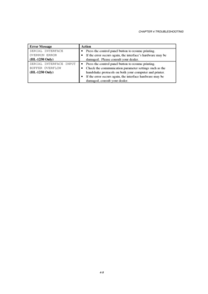 Page 83CHAPTER 4 TROUBLESHOOTING
4-9
Error Message Action
SERIAL INTERFACE
OVERRUN ERROR
(HL-1250 Only)· Press the control panel button to resume printing.
· If the error occurs again, the interface’s hardware may be
damaged.  Please consult your dealer.
SERIAL INTERFACE INPUT
BUFFER OVERFLOW
(HL-1250 Only)· Press the control panel button to resume printing.
· Check the communication parameter settings such as the
handshake protocols on both your computer and printer.
· If the error occurs again, the interface...