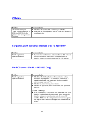 Page 904-16
Problem  Recommendation
The printer cannot print.
For printing with the Serial Interface  (For HL-1250 Only)
Unable to print from
For DOS users  (For HL-1240/1250 Only)
Unable to print from
 