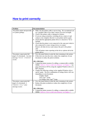 Page 984-24
How to print correctly
Problem Recommendation
The printer prints unexpectedly
or it prints garbage.· Make sure the printer cable is not too long.  We recommend you
use a parallel cable of less than 2 metres (6.6 feet) in length.
· Check if the printer cable is damaged or broken.
· If you are using an interface switching device, remove it and
connect your computer directly to your printer and try again.
· Check that the appropriate printer driver is selected as ‘Set as
Default’.
· Check that the...