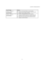 Page 83CHAPTER 4 TROUBLESHOOTING
4-9
Error Message Action
SERIAL INTERFACE
OVERRUN ERROR
(HL-1250 Only)· Press the control panel button to resume printing.
· If the error occurs again, the interface’s hardware may be
damaged.  Please consult your dealer.
SERIAL INTERFACE INPUT
BUFFER OVERFLOW
(HL-1250 Only)· Press the control panel button to resume printing.
· Check the communication parameter settings such as the
handshake protocols on both your computer and printer.
· If the error occurs again, the interface...