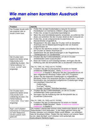 Page 104KAPITEL 6  PROBLEMLÖSUNG
6-18
W W
i i
e e
   
m m
a a
n n
   
e e
i i
n n
e e
n n
   
k k
o o
r r
r r
e e
k k
t t
e e
n n
   
A A
u u
s s
d d
r r
u u
c c
k k
e e
r r
h h
ä ä
l l
t t
Problem Abhilfe
Der Drucker druckt nicht
wie erwartet oder er
druckt Unsinn aus.• Prüfen Sie, ob das Druckerkabel zu lang ist. Es wird ein
Parallelkabel von höchstens 2 Metern Länge empfohlen.
• Prüfen Sie, ob das Druckerkabel beschädigt ist.
•  Wenn Sie eine Schnittstellenweiche verwenden, so entfernen Sie
diese und...