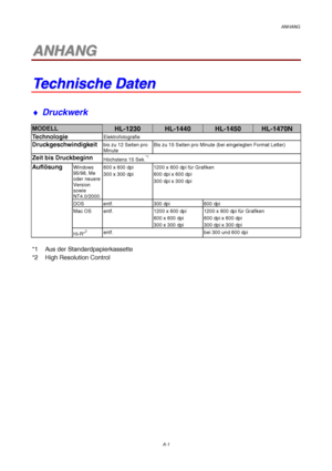 Page 105ANHANG
A-1
1
1A
A
N
N
H
H
A
A
N
N
G
G
T
T
e
e
c
c
h
h
n
n
i
i
s
s
c
c
h
h
e
e
 
 
D
D
a
a
t
t
e
e
n
n
♦
 Druckwerk
MODELLHL-1230HL-1440HL-1450HL-1470N
TechnologieElektrofotografie
Druckgeschwindigkeitbis zu 12 Seiten pro
Minute Bis zu 15 Seiten pro Minute (bei eingelegten Format Letter)
Zeit bis DruckbeginnHöchstens 15 Sek.*1
AuflösungWindows
95/98, Me
oder neuere
Version
sowie
NT4.0/2000.600 x 600 dpi
300 x 300 dpi
1200 x 600 dpi für Grafiken
600 dpi x 600 dpi
300 dpi x 300 dpi
DOS entf. 300 dpi 600...