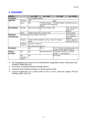 Page 106ANHANG
A-2
♦  Controller
MODELLHL-1230HL-1440HL-1450HL-1470N
ProzessorFujitsu MB86832 66MHz
Standard 2MB
8MB *3Speicher
Option entf. 1 SIMM-Steckplatz;
erweiterbar auf bis zu
34 MB1 SIMM-Steckplatz; erweiterbar auf bis zu
36 MB
Standard IEEE 1284 Parallel IEEE 1284 Parallel, USB IEEE 1284 Parallel,
USB, 10/100
BaseTXSchnittstelle
Option 10BaseT (NC-2010P), IrDA (IR-1000) IrDA (IR-1000)
Schnittstelle Optional 10BaseT (NC-2010P) 10/100 BaseTX(Auto-Negotiation) –
StandardNetzwerk-
verknüpfung
Protokoll...
