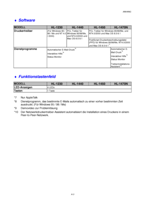 Page 107ANHANG
A-3
♦ Software
MODELLHL-1230HL-1440HL-1450HL-1470N
PCL Treiber für Windows 95/98/Me, und
NT4.0/2000 und Mac OS 8.5-9.1Druckertreiber(Für Windows 95 /
98 / Me und NT 4.0
/ 2000)PCL Treiber für
Windows 95/98/Me,
und NT4.0/2000 und
Mac OS 8.5-9.1
PostScript-Druckerbeschreibungsdatei
(PPD) für Windows 95/98/Me, NT4.0/2000
und Mac OS 8.5-9.1
*7
DienstprogrammeAutomatischer E-
Mail-Druck*8
Interaktive Hilfe*9
Status Monitor
Automatischer E-Mail-Druck*8
Interaktive Hilfe*9
Status Monitor...