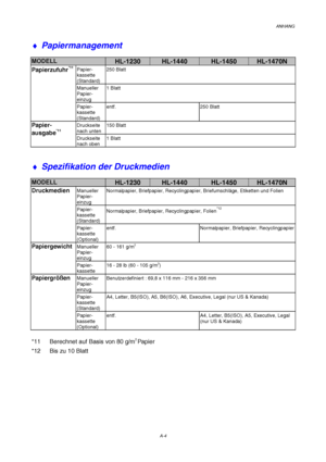 Page 108ANHANG
A-4
♦ Papiermanagement
MODELLHL-1230HL-1440HL-1450HL-1470N
Papier-
kassette
(Standard)250 Blatt
Manueller
Papier-
einzug1 Blatt
Papierzufuhr*11
Papier-
kassette
(Standard)entf. 250 Blatt
Druckseite
nach unten150 BlattPapier-
ausgabe*11
Druckseite
nach oben1 Blatt
♦ Spezifikation der Druckmedien
MODELLHL-1230HL-1440HL-1450HL-1470N
DruckmedienManueller
Papier-
einzugNormalpapier, Briefpapier, Recyclingpapier, Briefumschläge, Etiketten und Folien
Papier-
kassette
(Standard)Normalpapier, Briefpapier,...