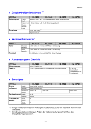 Page 109ANHANG
A-5
♦  Druckertreiberfunktionen *13
MODELLHL-1230HL-1440HL-1450HL-1470N
SeitenlayoutN auf 1 
Druck Ausdruck von 2, 4, 9, 16, 25 verkleinerten Seiten auf einem Blatt
Posterdruck 1 Seite wird auf 4, 9, 16, 25 Seiten ausgedruckt
Wasser- 
zeichen-
druckJa
SonstigesQuick Print Setup*14
Duplex manuell
♦
 Verbrauchsmaterial
MODELLHL-1230HL-1440HL-1450HL-1470N
TonerStandard- 
kassette 3.000 Seiten im Format A4/LTR bei 5 % Deckung
Groß- 
kassette6.000 Seiten im Format A4/LTR bei 5 % Deckung
Tr o m m e...